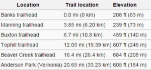 mileage of banks vernonia trail